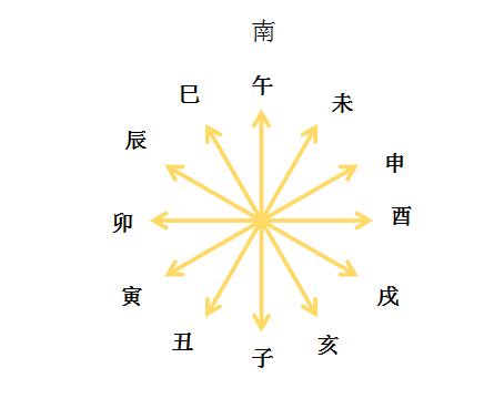 八字適合方位